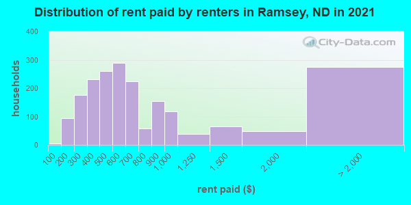 Distribution of rent paid by renters in Ramsey, ND in 2019