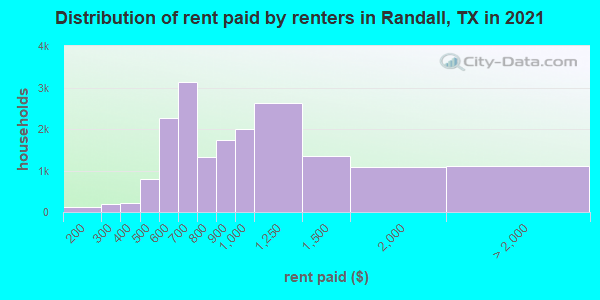 Distribution of rent paid by renters in Randall, TX in 2021
