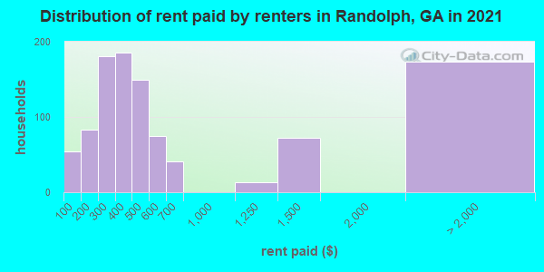 Distribution of rent paid by renters in Randolph, GA in 2019