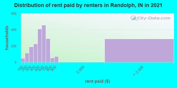 Distribution of rent paid by renters in Randolph, IN in 2022