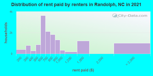 Distribution of rent paid by renters in Randolph, NC in 2022