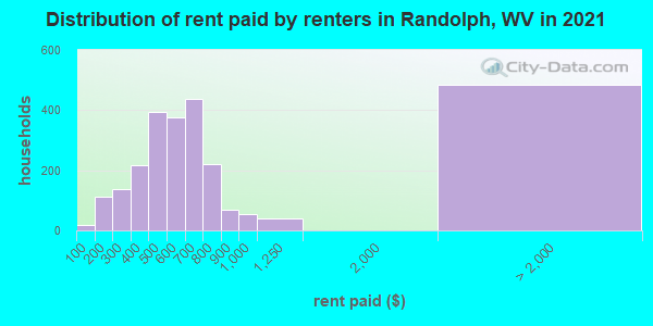 Distribution of rent paid by renters in Randolph, WV in 2022