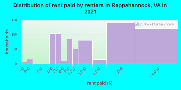 Distribution of rent paid by renters in Rappahannock, VA in 2022