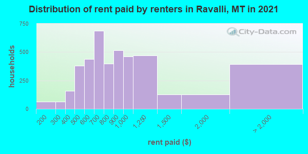 Distribution of rent paid by renters in Ravalli, MT in 2019