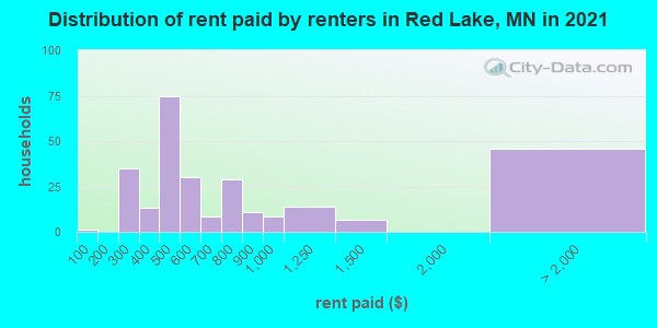 Distribution of rent paid by renters in Red Lake, MN in 2022