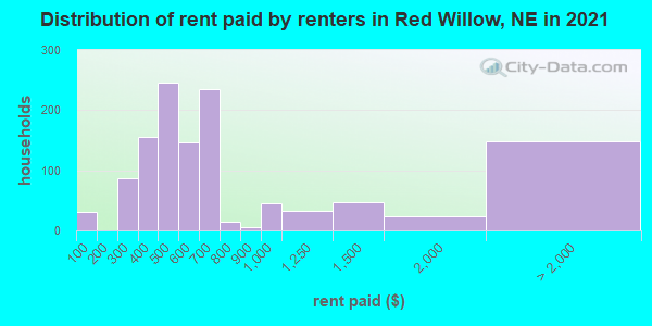Distribution of rent paid by renters in Red Willow, NE in 2022