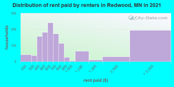Distribution of rent paid by renters in Redwood, MN in 2022