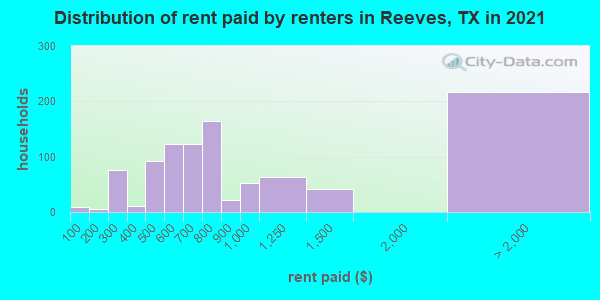 Distribution of rent paid by renters in Reeves, TX in 2022
