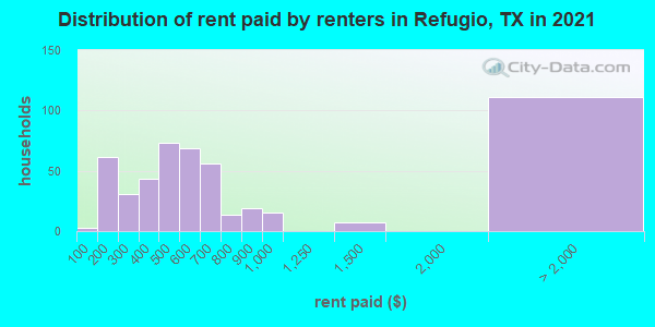 Distribution of rent paid by renters in Refugio, TX in 2022