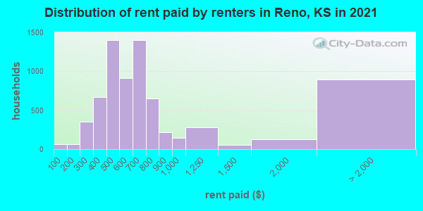 Distribution of rent paid by renters in Reno, KS in 2022