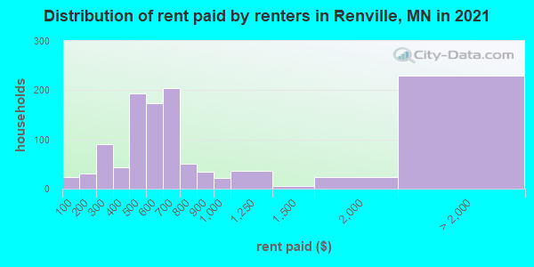 Distribution of rent paid by renters in Renville, MN in 2022