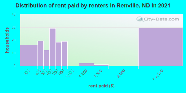 Distribution of rent paid by renters in Renville, ND in 2019