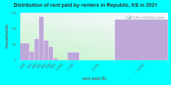 Distribution of rent paid by renters in Republic, KS in 2022