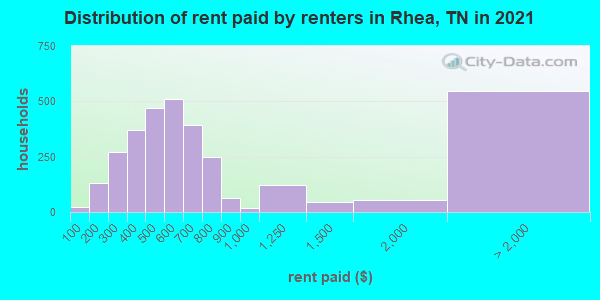 Distribution of rent paid by renters in Rhea, TN in 2022