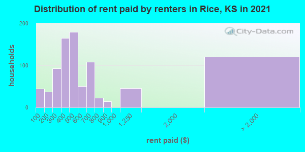 Distribution of rent paid by renters in Rice, KS in 2022