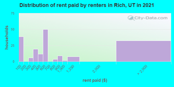Distribution of rent paid by renters in Rich, UT in 2022