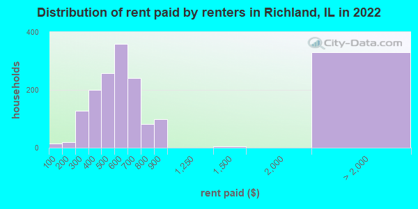 Distribution of rent paid by renters in Richland, IL in 2022