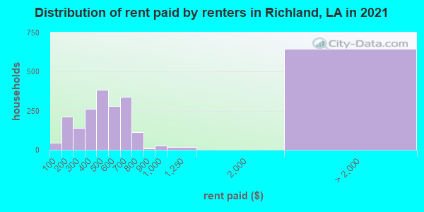 Distribution of rent paid by renters in Richland, LA in 2021