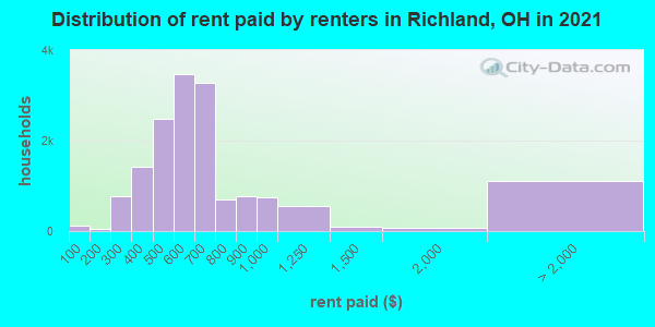 Distribution of rent paid by renters in Richland, OH in 2022