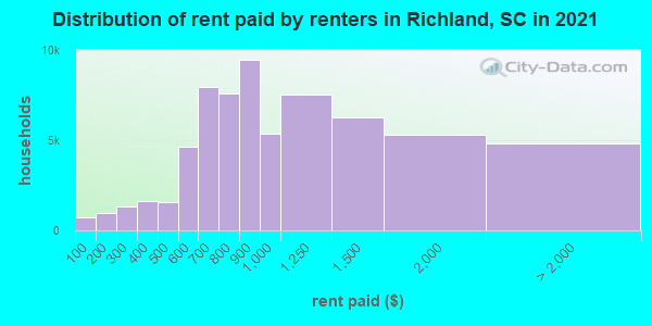 Distribution of rent paid by renters in Richland, SC in 2019