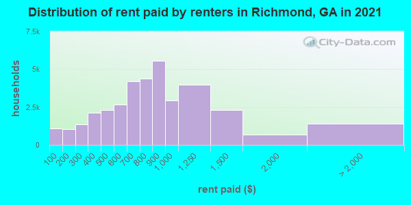 Distribution of rent paid by renters in Richmond, GA in 2021