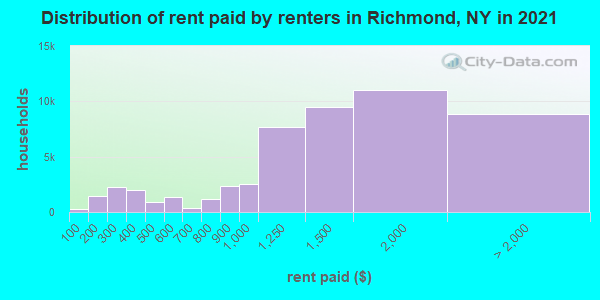 Distribution of rent paid by renters in Richmond, NY in 2019