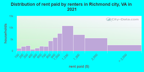 Distribution of rent paid by renters in Richmond city, VA in 2022
