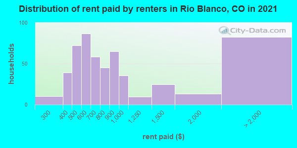Distribution of rent paid by renters in Rio Blanco, CO in 2022