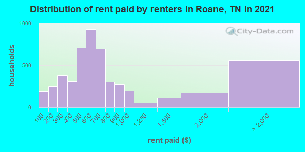 Distribution of rent paid by renters in Roane, TN in 2021