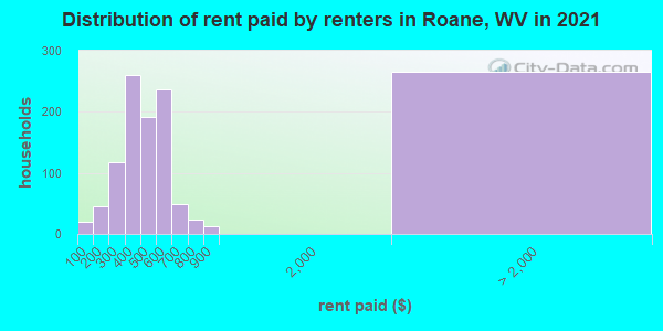 Distribution of rent paid by renters in Roane, WV in 2022