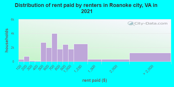 Distribution of rent paid by renters in Roanoke city, VA in 2022