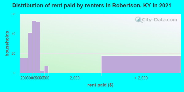 Distribution of rent paid by renters in Robertson, KY in 2022