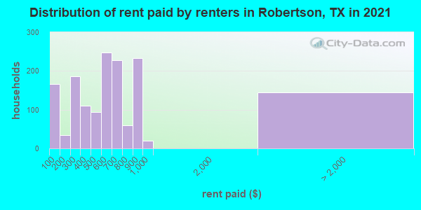 Distribution of rent paid by renters in Robertson, TX in 2022