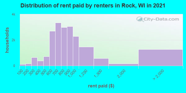 Distribution of rent paid by renters in Rock, WI in 2019