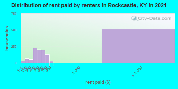 Distribution of rent paid by renters in Rockcastle, KY in 2022