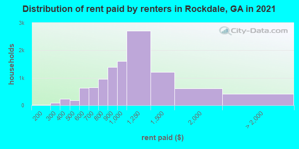 Distribution of rent paid by renters in Rockdale, GA in 2021