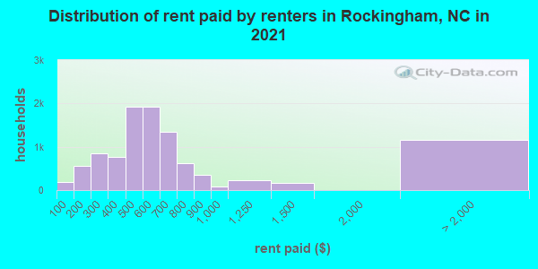 Distribution of rent paid by renters in Rockingham, NC in 2021