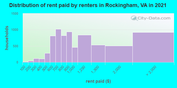 Distribution of rent paid by renters in Rockingham, VA in 2022