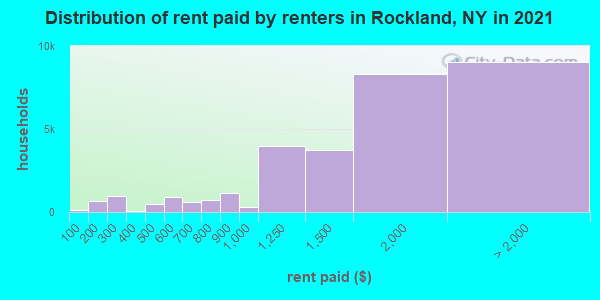 Distribution of rent paid by renters in Rockland, NY in 2022
