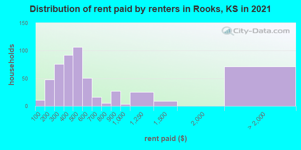 Distribution of rent paid by renters in Rooks, KS in 2022