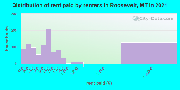Distribution of rent paid by renters in Roosevelt, MT in 2022
