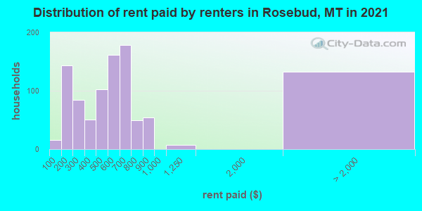 Distribution of rent paid by renters in Rosebud, MT in 2022