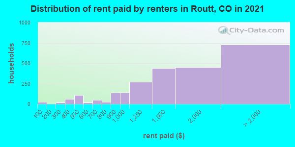 Distribution of rent paid by renters in Routt, CO in 2019