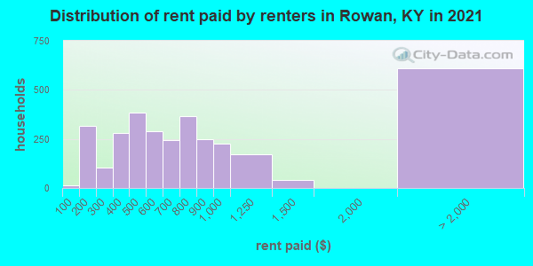 Distribution of rent paid by renters in Rowan, KY in 2022