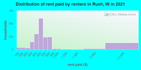 Distribution of rent paid by renters in Rush, IN in 2022