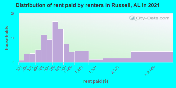 Distribution of rent paid by renters in Russell, AL in 2022