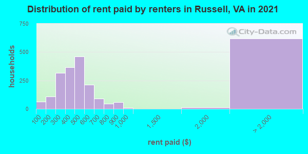 Distribution of rent paid by renters in Russell, VA in 2022