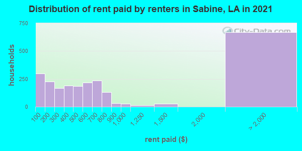 Distribution of rent paid by renters in Sabine, LA in 2022