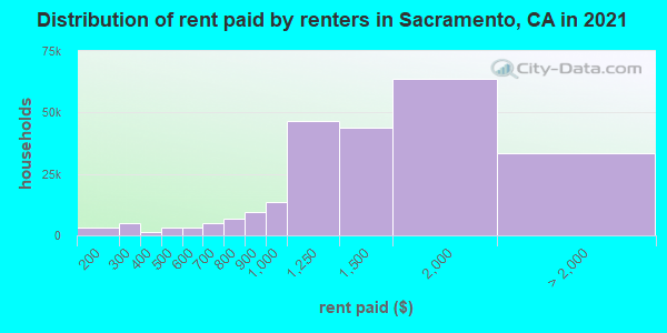 Distribution of rent paid by renters in Sacramento, CA in 2021