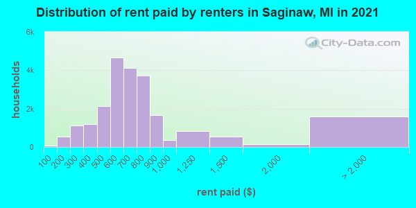Distribution of rent paid by renters in Saginaw, MI in 2021